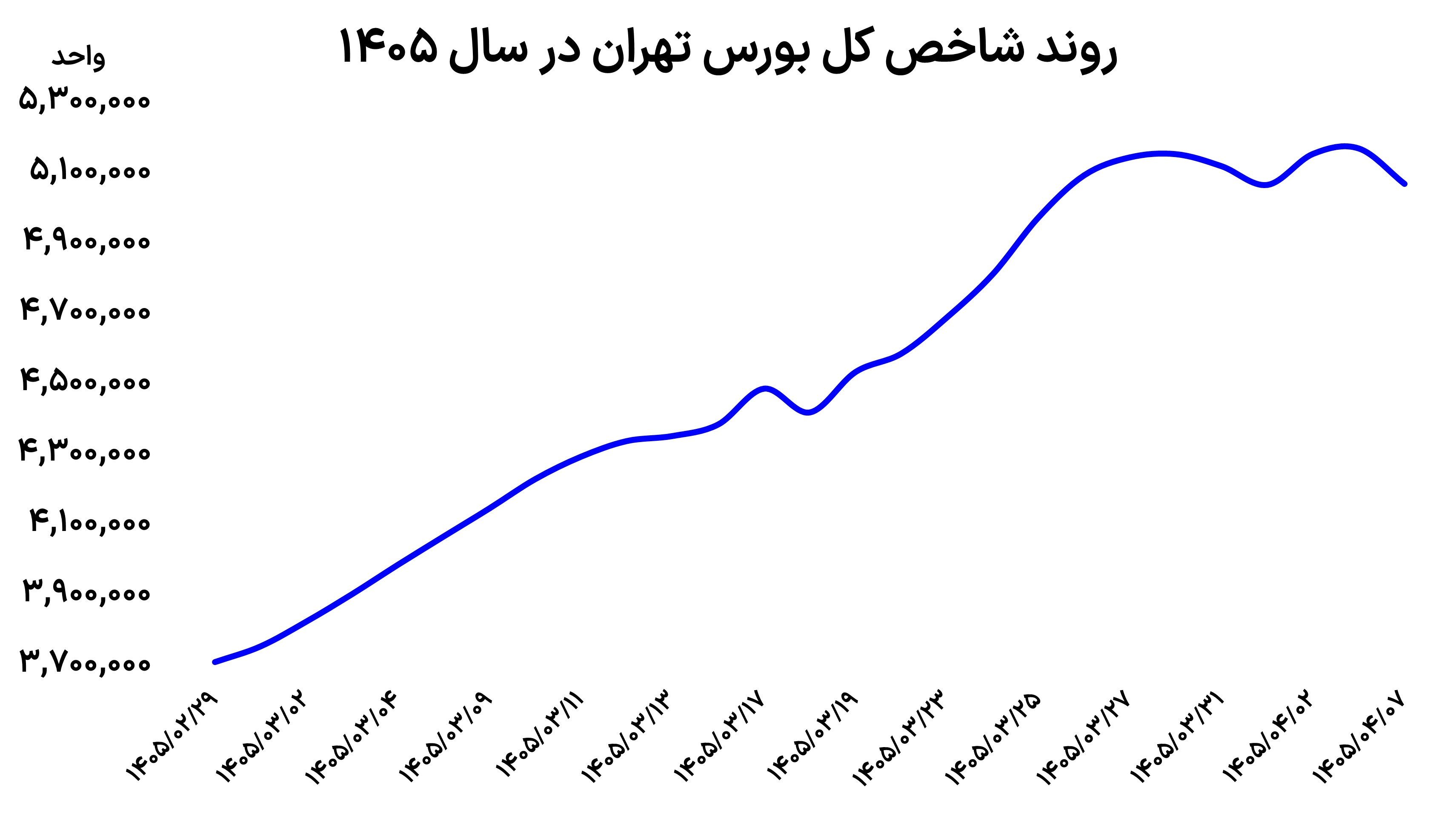 سقوط ۱۰۰ هزار واحدی بورس تهران؛ هجرت سنگین سرمایه‌ها به پناهگاه طلا و دلار