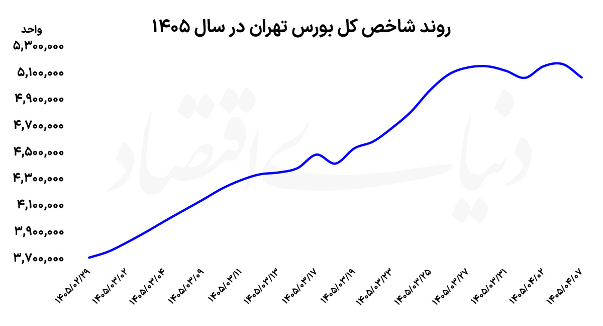 سقوط ۱۰۰ هزار واحدی بورس تهران؛ کوچ ۷ همتی نقدینگی به پناهگاه طلا و دلار