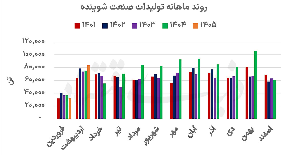 سه‌گانه صعود در صنعت شوینده: جهش همزمان تولید، فروش و سودآوری در سال ۱۴۰۴