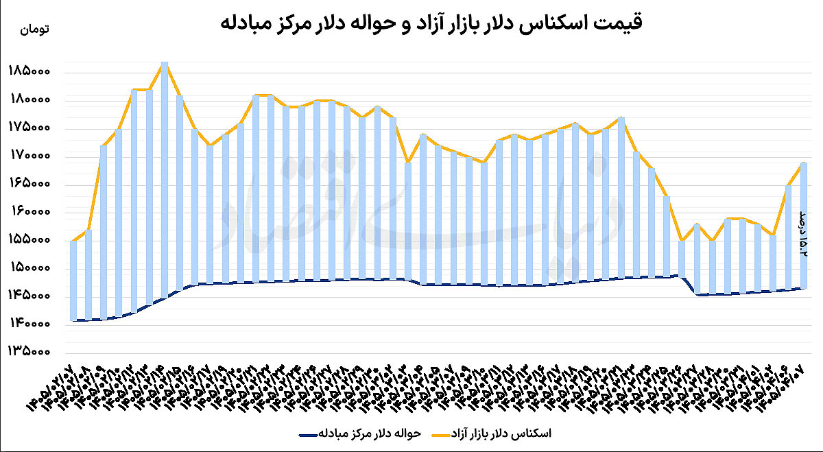 نوسان دلار در مرز ۱۷۰ هزار تومان؛ بازگشت قیمت‌ها به پیش از تفاهم ایران و آمریکا