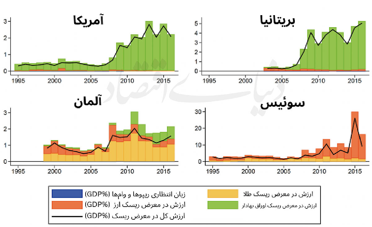 پارادوکس استقلال؛ چرا بانک‌های مرکزی مستقل دارایی‌های پرریسک‌تری نگه می‌دارند؟