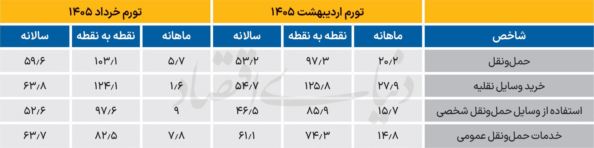 تغییر کانون تورم خودرو: از ویترین نمایشگاه به تعمیرگاه و هزینه‌های جاری