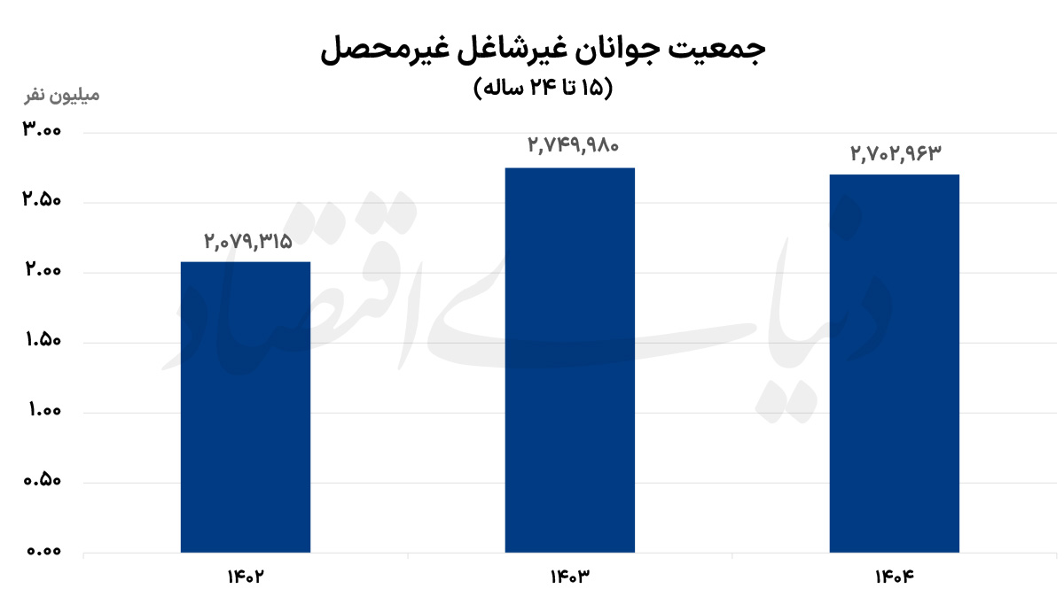 تله آماری در بازار کار ایران: کاهش بیکاری به قیمت خروج ناامیدانه از بازار