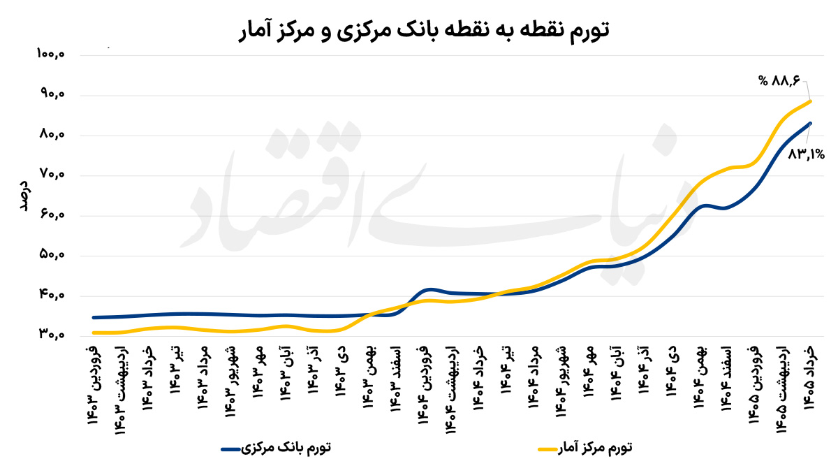 تایید تورم بی‌سابقه ۸۰ درصدی؛ فشار مضاعف گرانی بر سفره فقرا و روستاییان