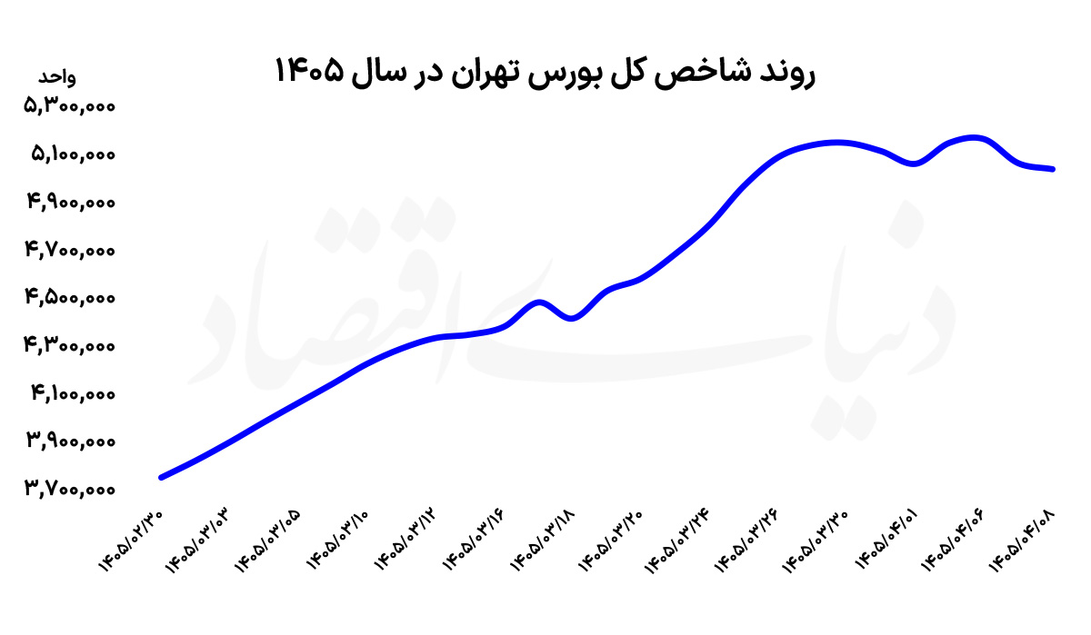 اصلاح موقت بورس تهران؛ فرصتی برای تجدید قوا یا زنگ خطر زیرساختی؟