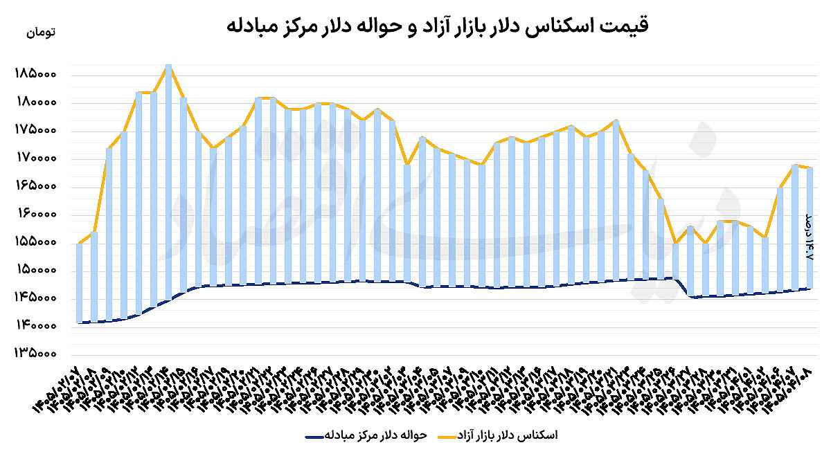 عقب‌نشینی دلار از کانال ۱۷۰ هزار تومان؛ سایه مذاکرات قطر بر بازار ارز و طلا