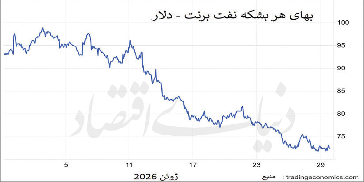 توافق موقت ایران و آمریکا؛ تنفس مصنوعی به بازار جهانی نفت در مرز ۷۲ دلار