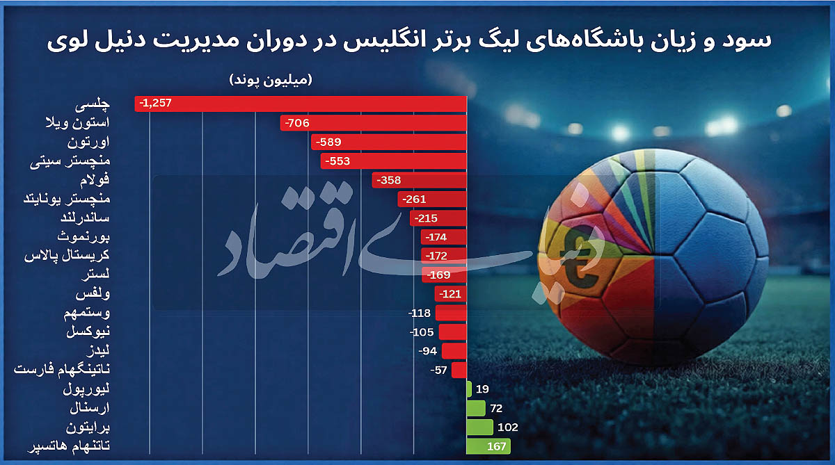 معمای فوتبال؛ چرا باشگاه‌های میلیاردی همچنان در باتلاق زیان مالی هستند؟