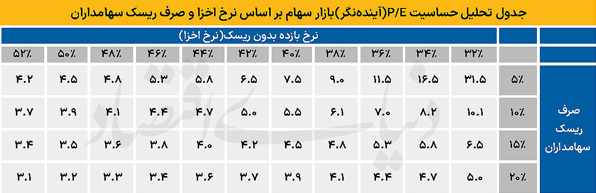 بورس در دوراهی ارزندگی؛ تحلیل نسبت P/E در سایه نرخ بهره ۴۰ درصدی و مذاکرات