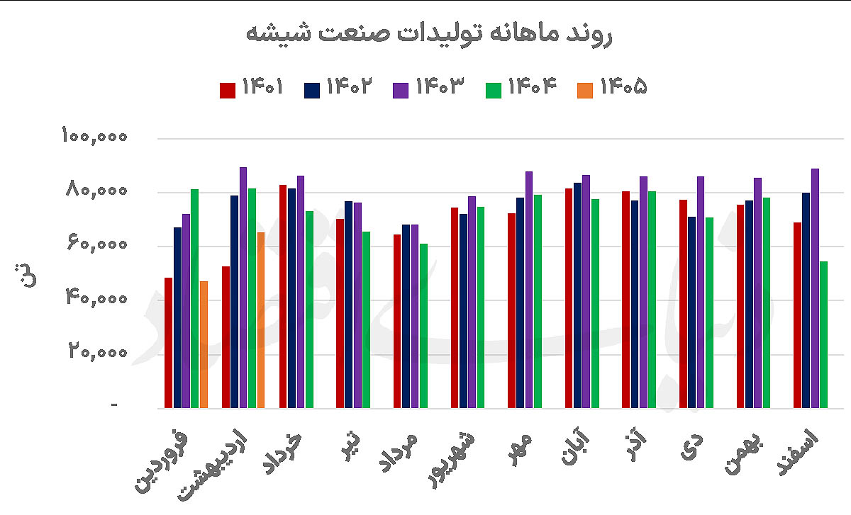 پارادوکس صنعت شیشه: درآمدها با اهرم قیمت رشد کردند، تولید در سراشیبی رکود