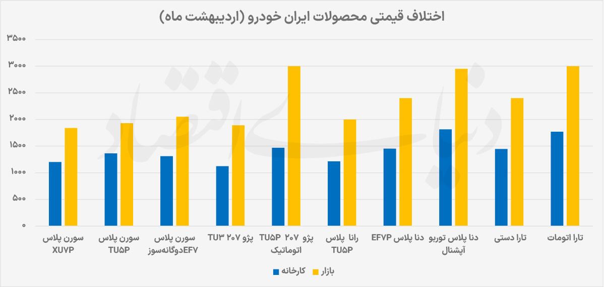 سقوط آزاد رانت در بازار خودرو؛ شکاف قیمتی ایران‌خودرو به ۶ درصد رسید