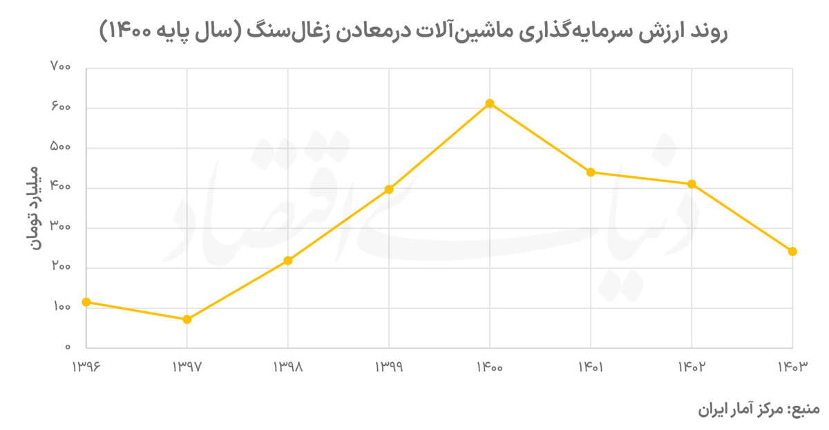 بحران در معادن زغال‌سنگ ایران؛ تلاقی قیمت‌گذاری دستوری، فرسودگی و ناترازی انرژی