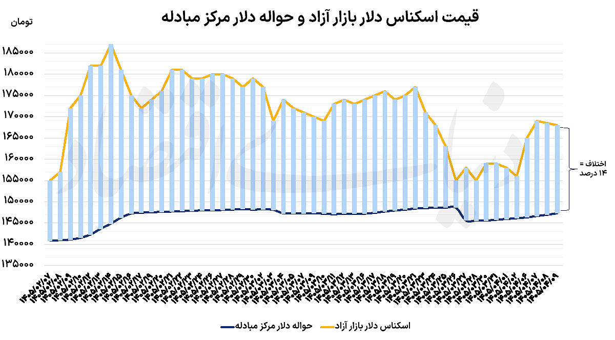 سیگنال ۳ میلیارد دلاری از دوحه؛ ترمز نوسانات دلار در بازار تهران کشیده شد