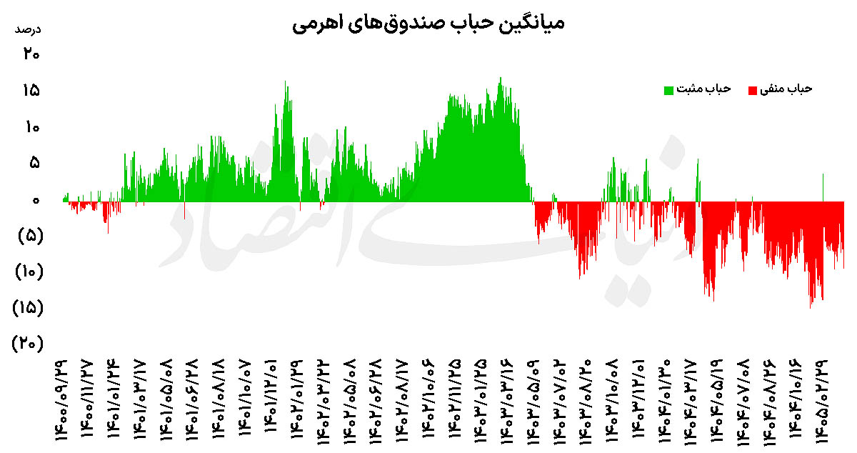 معمای ارزان‌فروشی در بورس؛ چرا صندوق‌های اهرمی با حباب منفی معامله می‌شوند؟