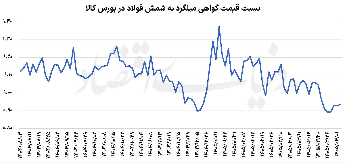 سقوط آزاد حباب میلگرد؛ وقتی دماسنج تورم در بازار فولاد زیر صفر رفت