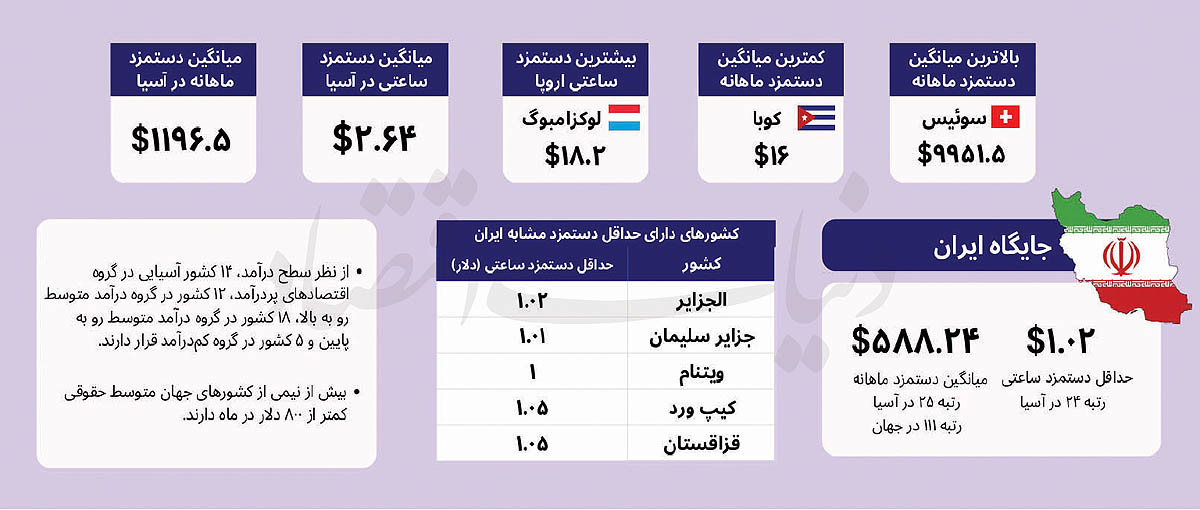 جایگاه نگران‌کننده ایران در نقشه جهانی دستمزد ۲۰۲۶؛ رتبه ۲۴ آسیا در حداقل حقوق