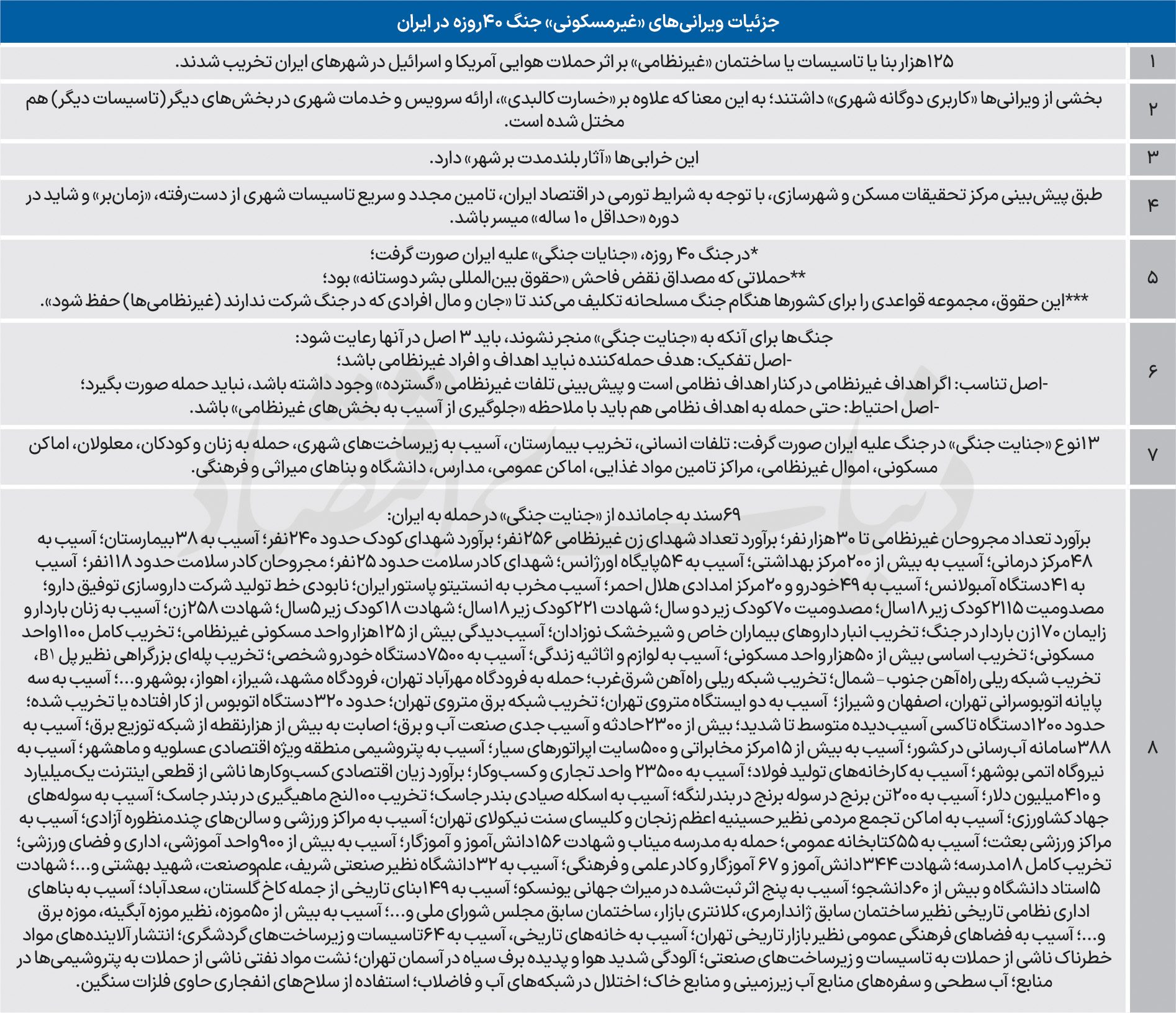 گزارش تکان‌دهنده از ۶۹ سند جنایت جنگی؛ بازسازی زیرساخت‌های ایران ۱۰ سال زمان می‌برد