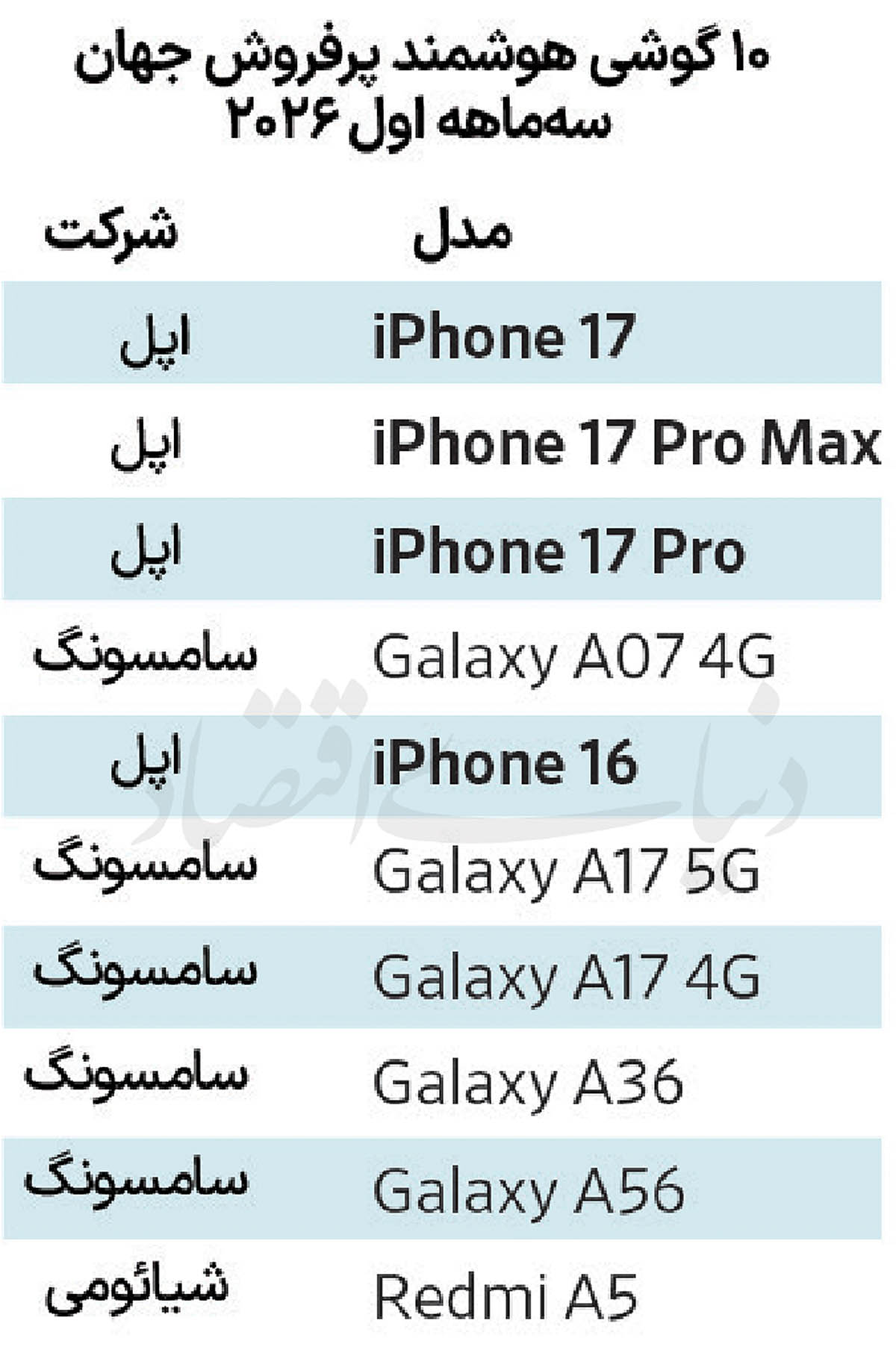 سلطه بی‌رقیب اپل بر بازار موبایل‌های گران‌قیمت؛ چرا آیفون با وجود گرانی پرفروش است؟