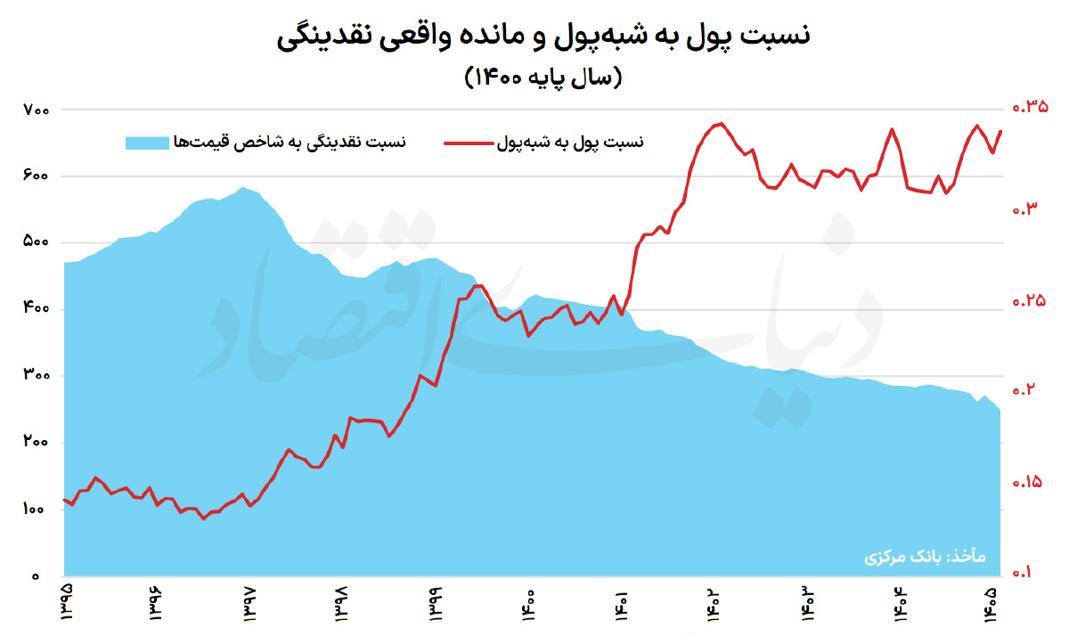 رمزگشایی از پدیده «پول داغ»؛ چرا نقدینگی در ایران تورم‌زاتر شده است؟