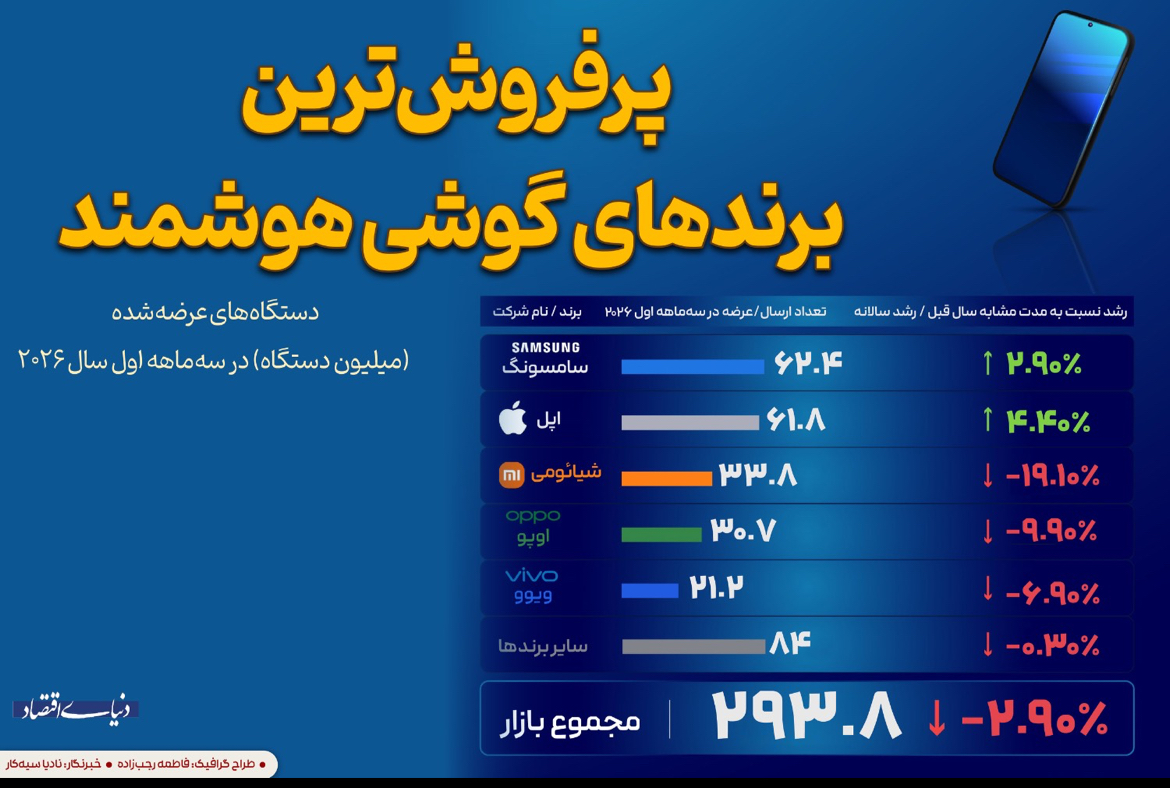 رقابت میلی‌متری سامسونگ و اپل در بازار رو به افول گوشی‌های هوشمند