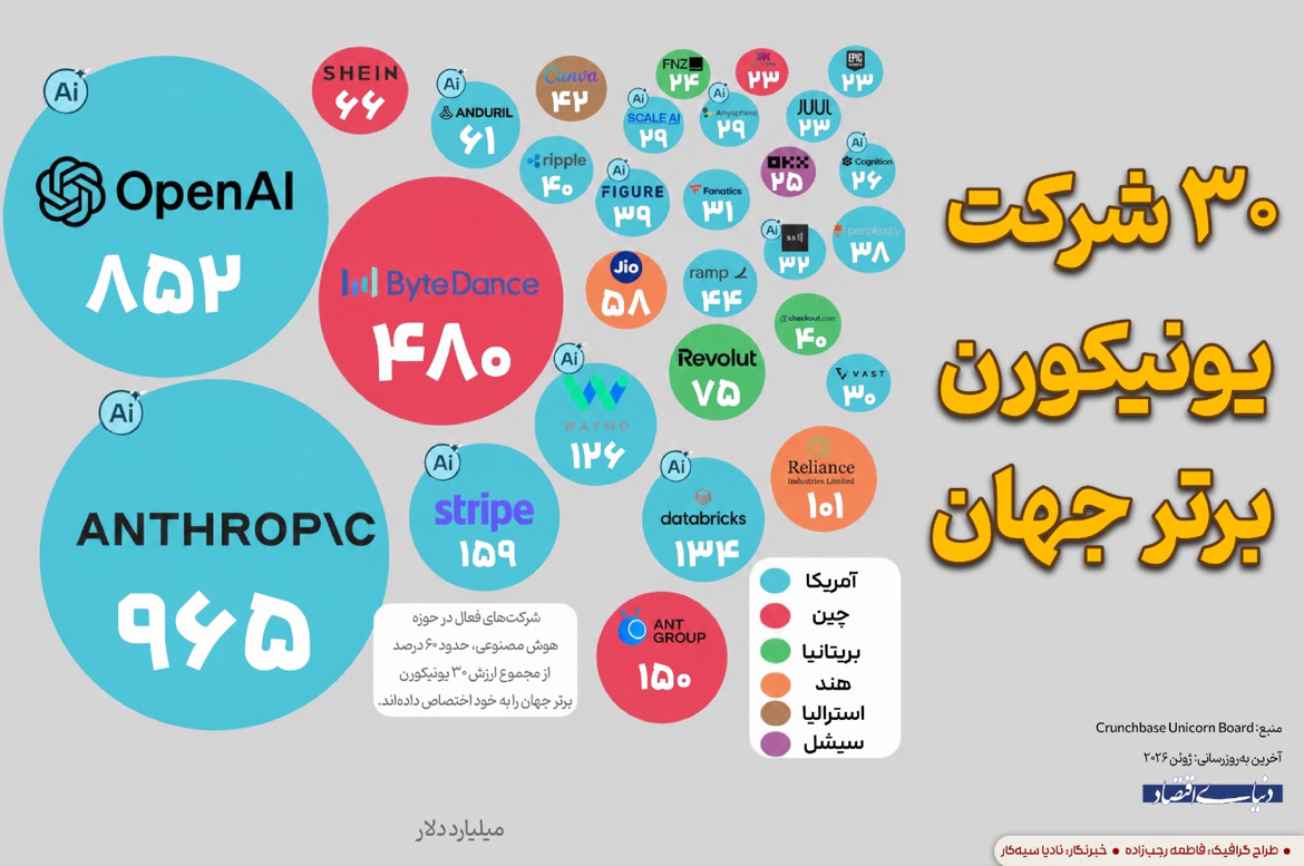 سلطه هوش مصنوعی بر دنیای یونیکورن‌ها: ارزش ۳.۹ تریلیون دلاری ۳۰ غول استارتاپی