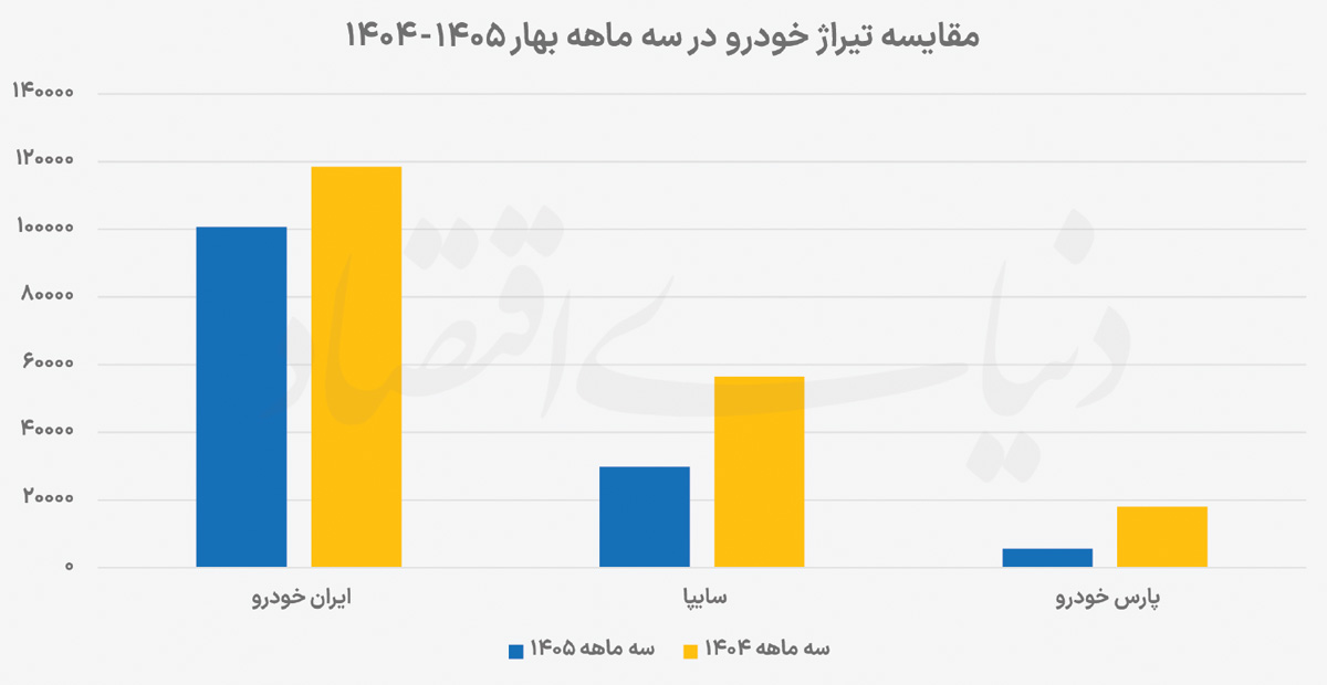 خروج خودروسازان از شوک بهاری؛ نشانه‌های بازیابی تولید در آمار خردادماه