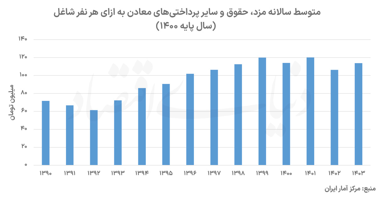 بحران معیشت در اعماق زمین؛ چگونه سرکوب دستمزد تیشه به ریشه بهرهوری معادن میزند؟