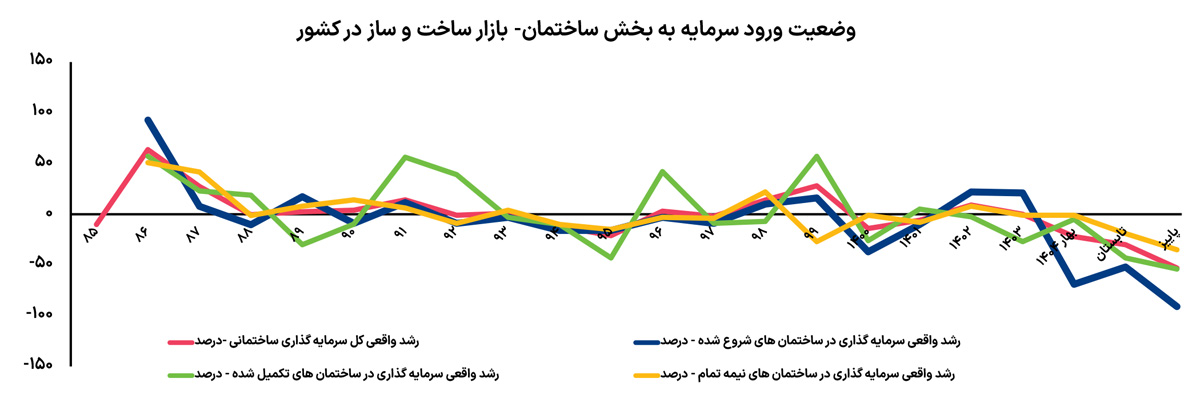 شوک تاریخی به ساخت‌وساز؛ سقوط ۵۳ درصدی سرمایه‌گذاری واقعی مسکن تحت تأثیر ریسک جنگ