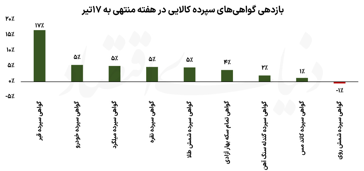 سبقت قیر از طلا در بورس کالا؛ همگرایی دلار و بازارهای جهانی بازار را سبزپوش کرد