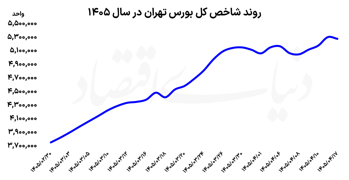 نوسان بورس تهران میان فتح قله تکنیکال و شوک‌های سیاسی منطقه‌ای