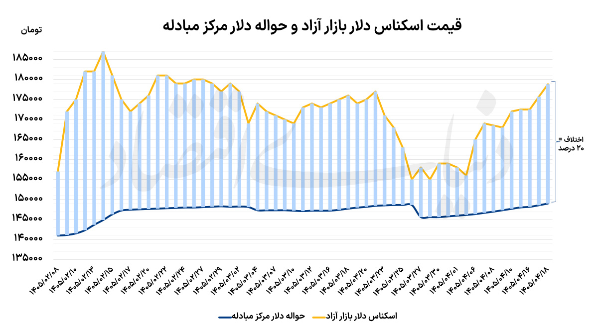 بازگشت دلار به قله ۷ هفته‌ای؛ تلاقی تنش‌های سیاسی و اثر تعطیلات بر بازار