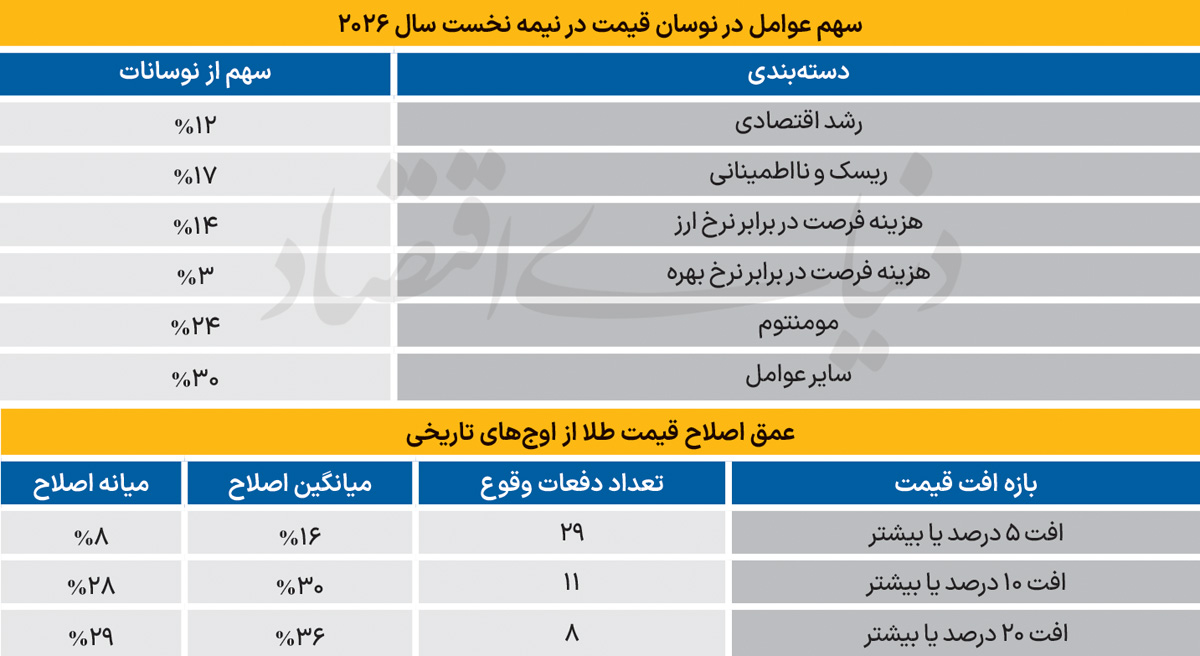 معادله طلا در نیمه دوم ۲۰۲۶: از نوسانات آسیا تا اثر انتخابات آمریکا