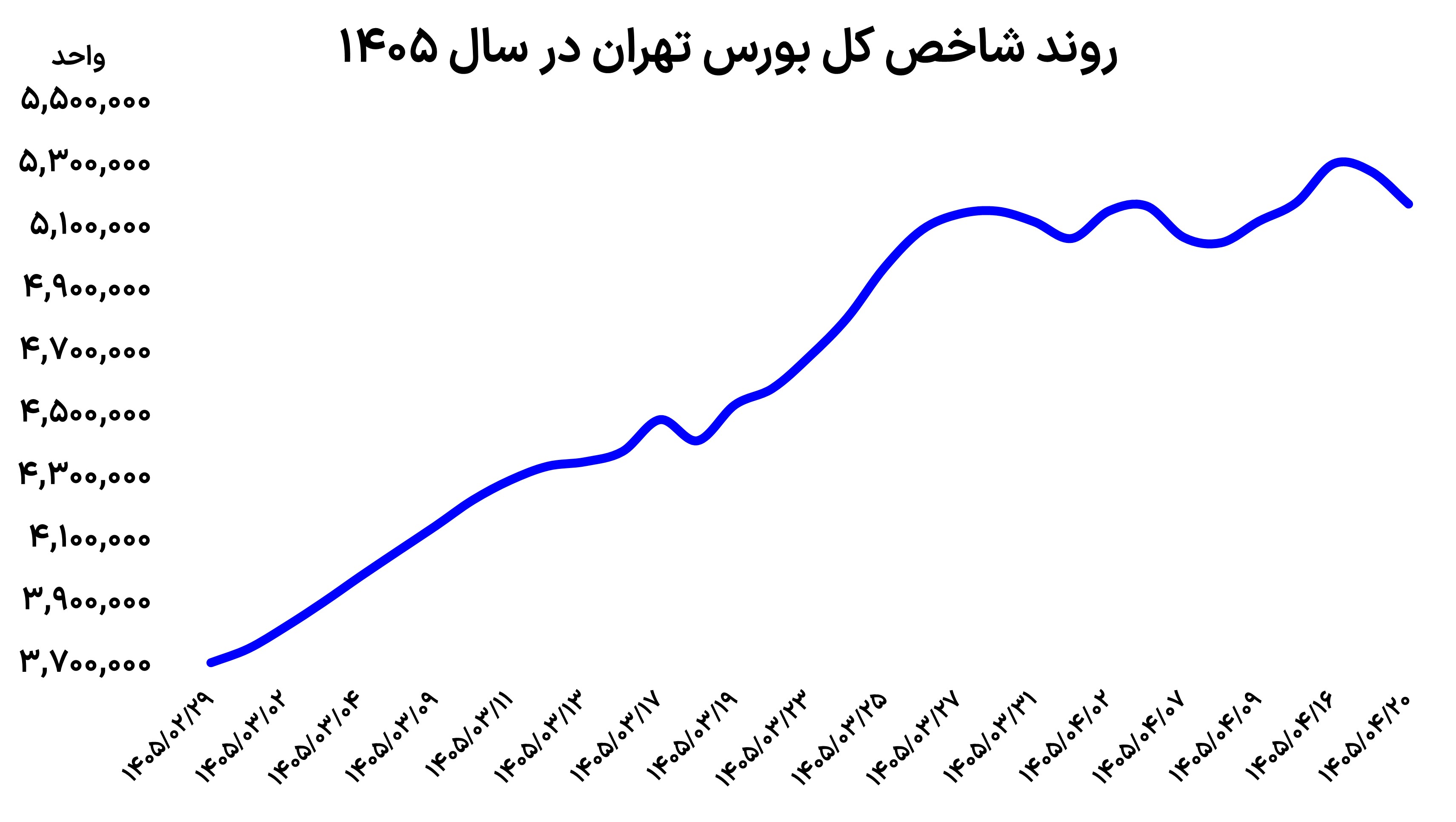سقوط ۱۰۰ هزار واحدی بورس تهران؛ خروج ۱۲ همت پول حقیقی در دو روز معاملاتی
