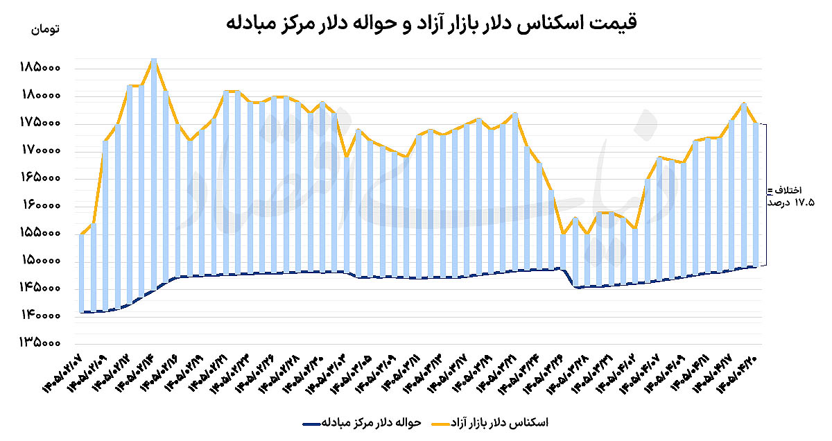 سیگنال دیپلماتیک مسقط به بازار تهران؛ ترمز دلار در قله ۷ هفته‌ای کشیده شد