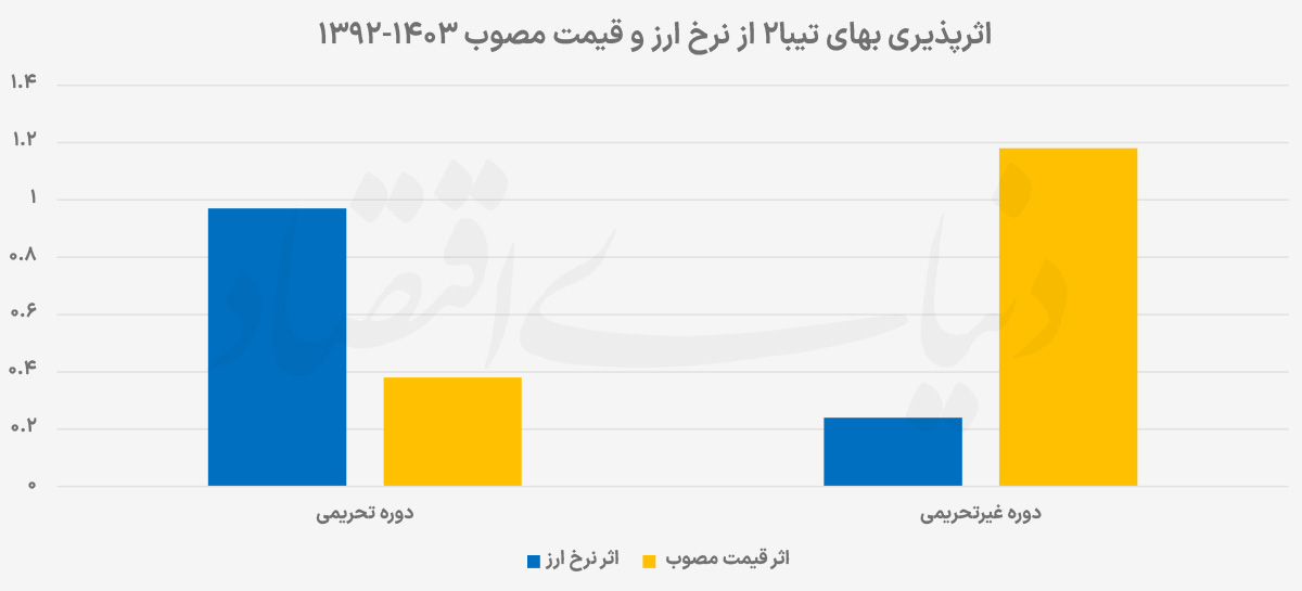 دلار یا کارخانه؛ کدام‌یک فرمان قیمت خودرو را در دست دارد؟