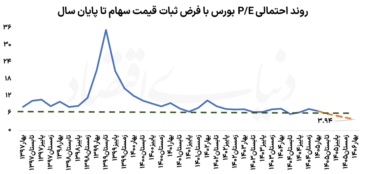 بورس تهران در کف تاریخی؛ آیا گزارش‌های تابستانی موتور صعود را روشن می‌کنند؟