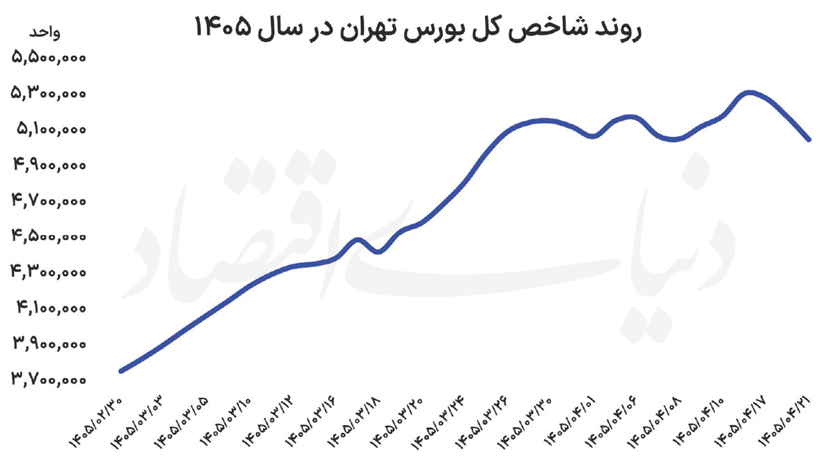 کوچ سرمایهها از بورس به پناهگاههای امن در پی تنشهای سیاسی ایران و آمریکا