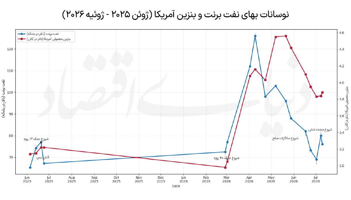 نوسان نفت میان جنگ و دیپلماسی؛ بازخوانی یک سال بحران در تنگه هرمز
