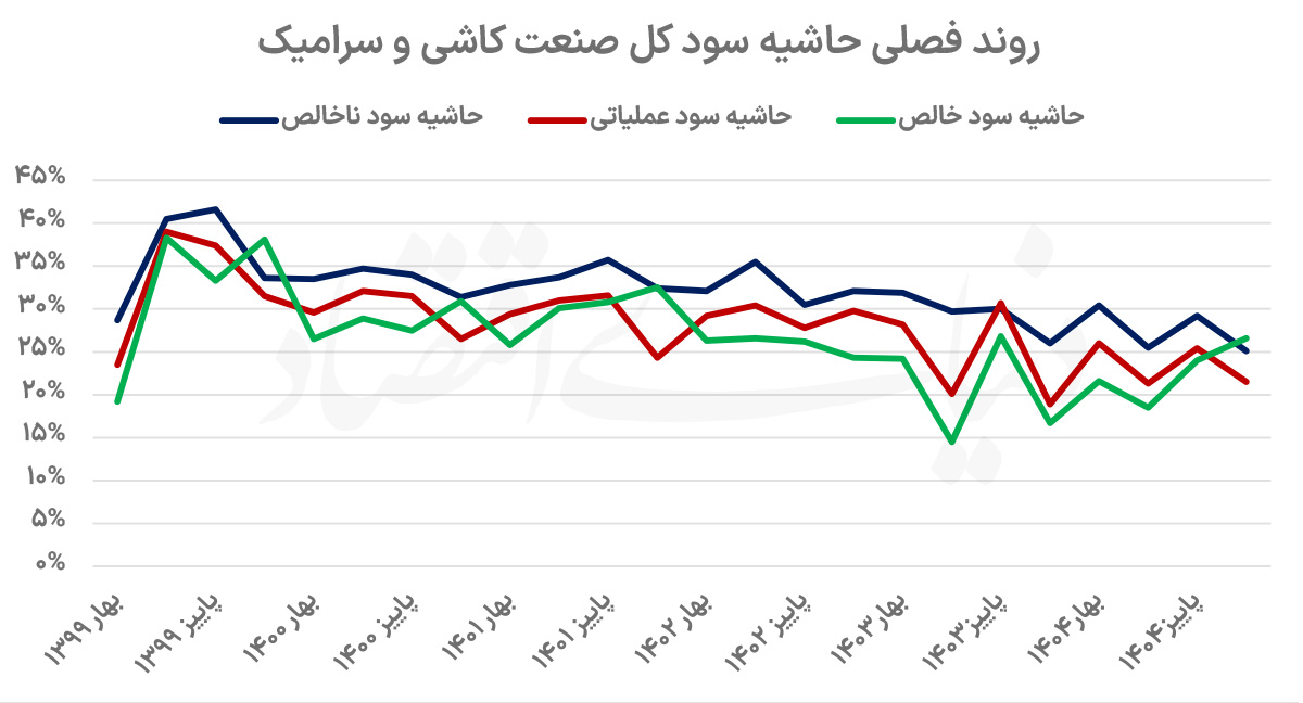 تضاد در صنعت کاشی؛ سقوط تولید در برابر جهش درآمدهای تورمی