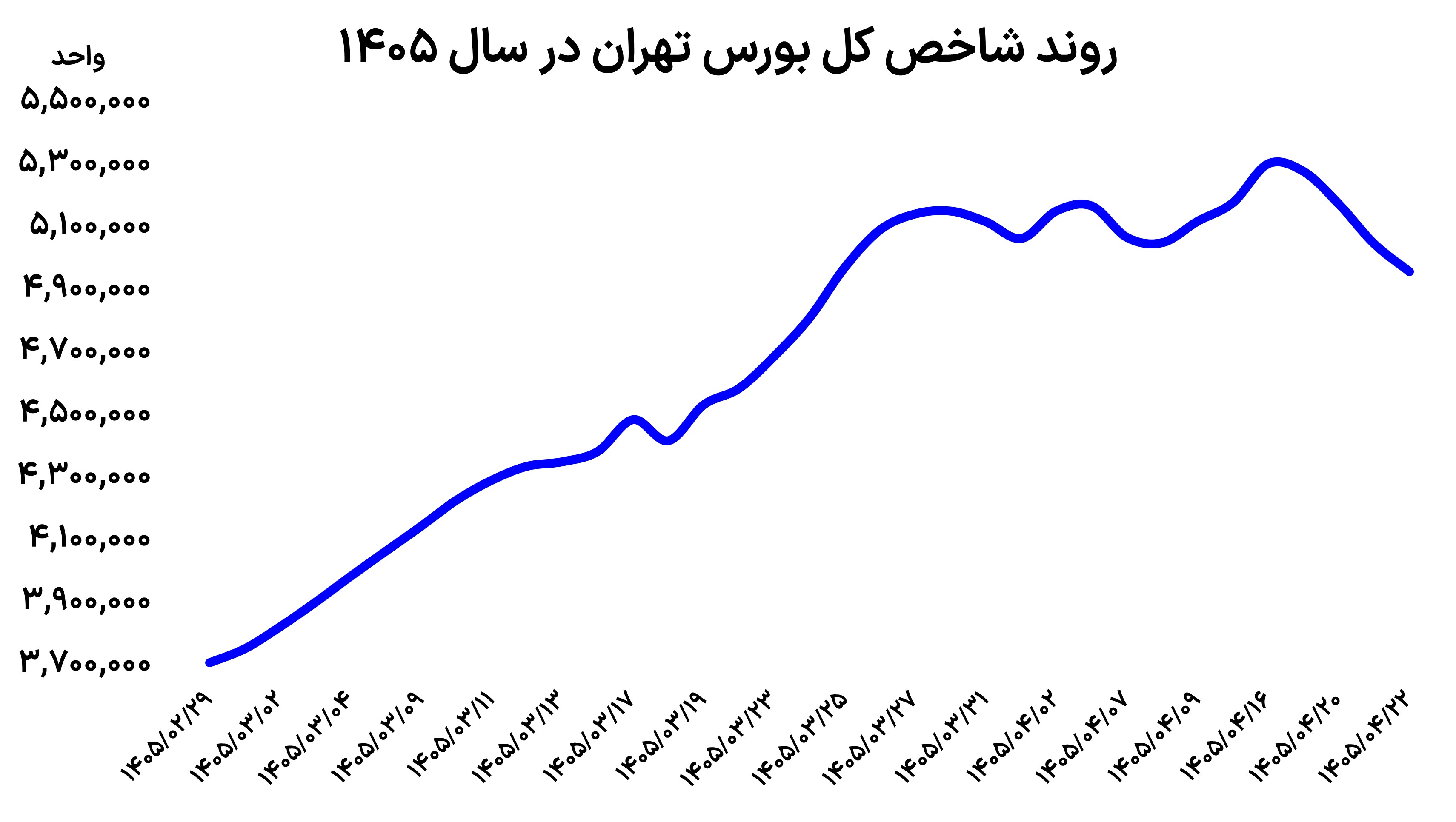 سقوط شاخص بورس به زیر ابرکانال ۵ میلیون واحد؛ خروج سنگین ۳.۹ همت پول حقیقی