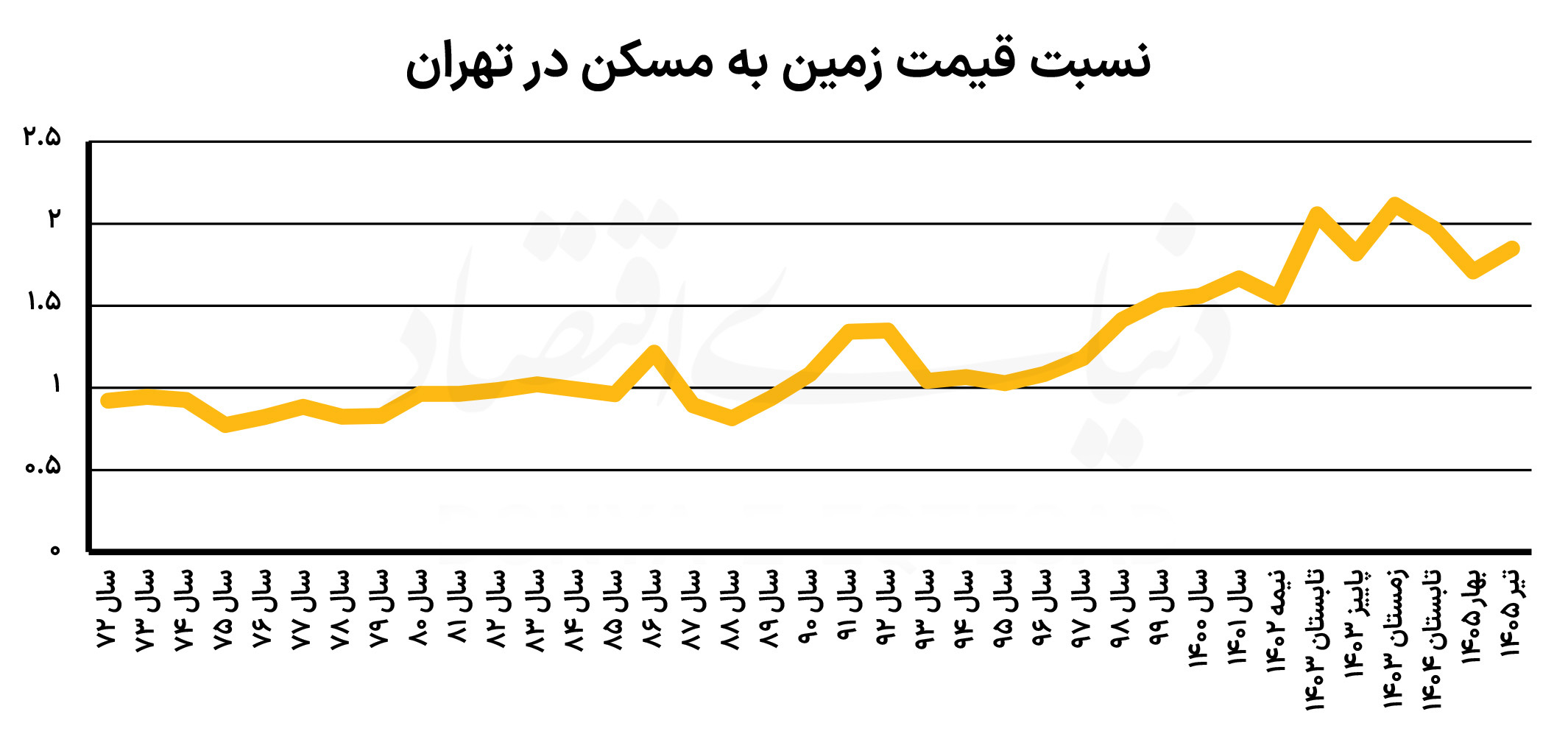 تغییر فرمول مشارکت در ساخت؛ سهم سازندگان تهرانی افزایش یافت