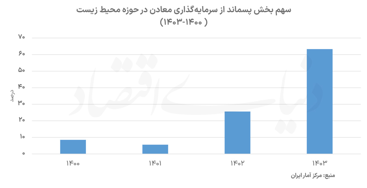 تبدیل باطله‌های معدنی به ثروت؛ چرا سرمایه‌گذاران ایرانی به سمت پسماندها رفته‌اند؟