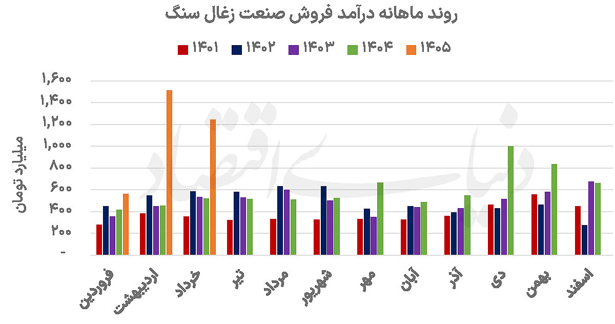 خروج معادن زغال‌سنگ از رکود؛ رشد تولید و درآمد در بهار ۱۴۰۵