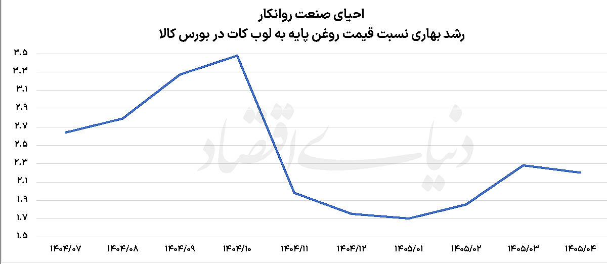احیای حاشیه سود روانکارها؛ سیگنال مثبت از بورس کالا