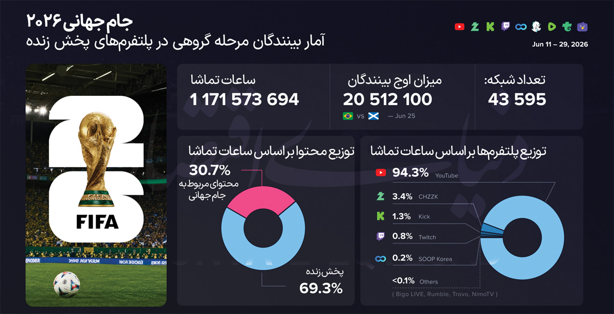 تغییر زمین بازی: چگونه پلتفرمهای دیجیتال تلویزیون را در جام جهانی شکست دادند؟