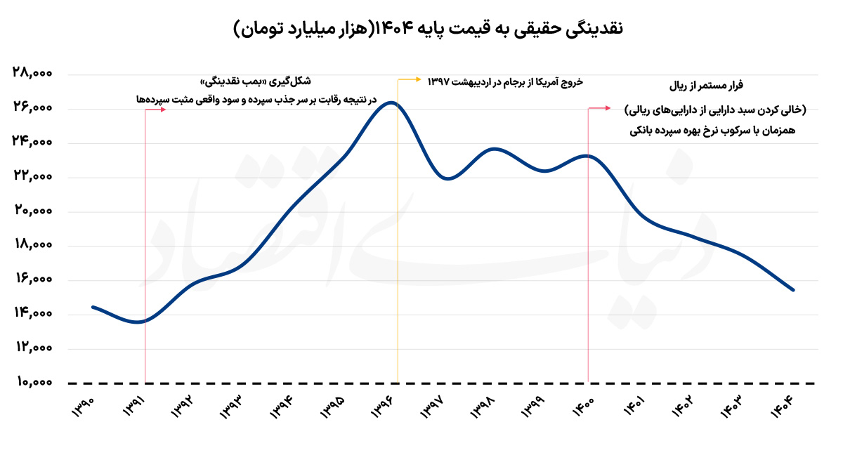 تغییر فاز تورم در ایران؛ چرا نقدینگی دیگر تنها عامل گرانی نیست؟