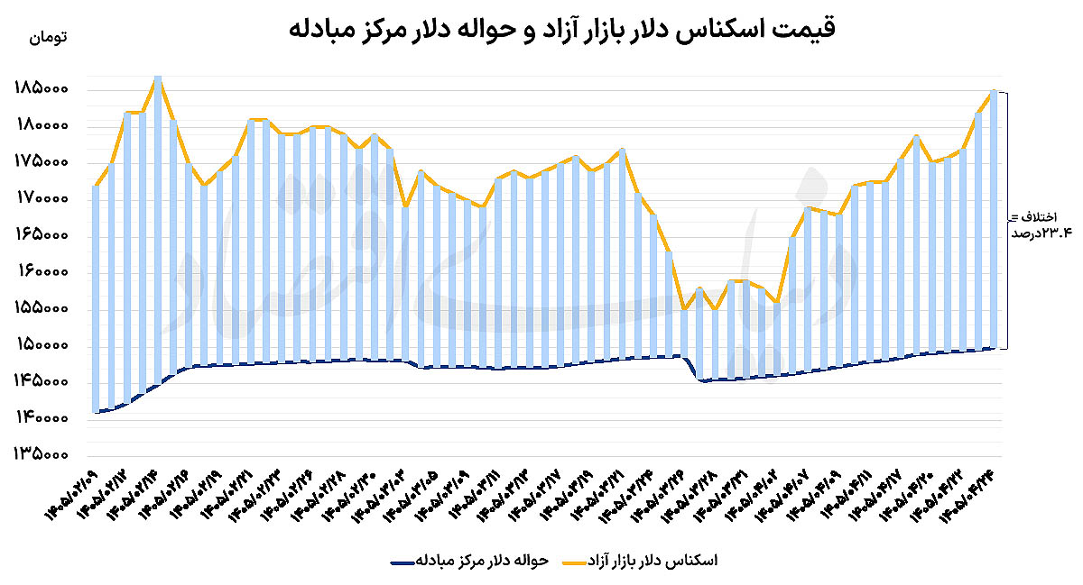 دلار در آستانه رکوردشکنی؛ تأثیر تنش‌های منطقه‌ای بر بازار ارز و طلا