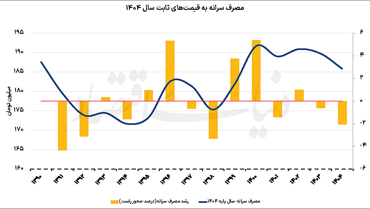 شکاف طبقاتی در ایران؛ رفاه دهکهای پایین آب رفت، دهک دهم ثروتمندتر شد