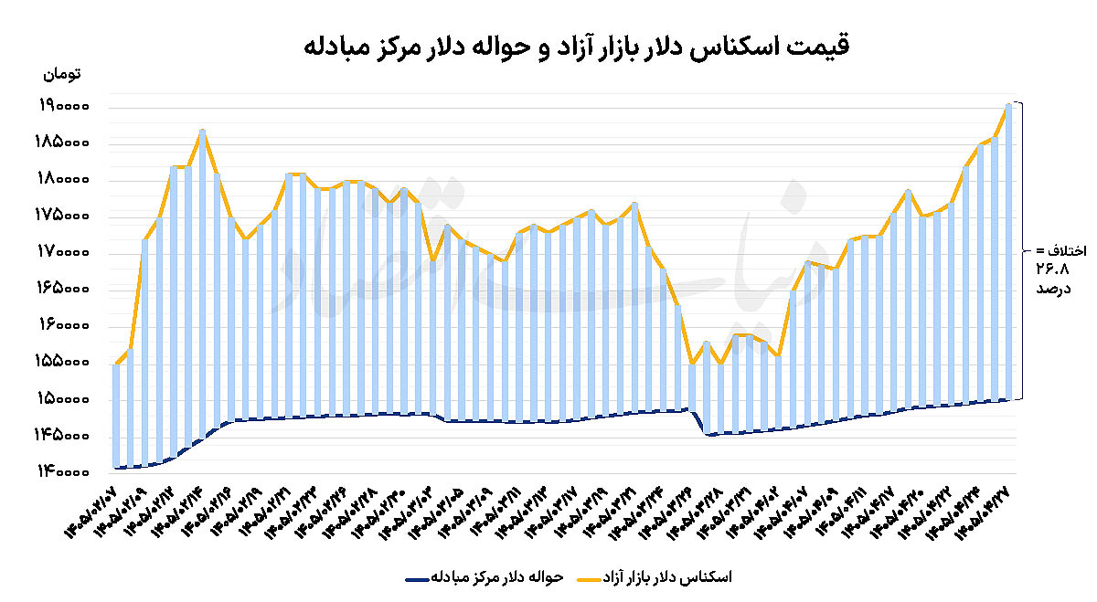 دلار در مرز ۱۹۰ هزار تومان؛ چرا انتظارات تورمی دوباره اوج گرفت؟