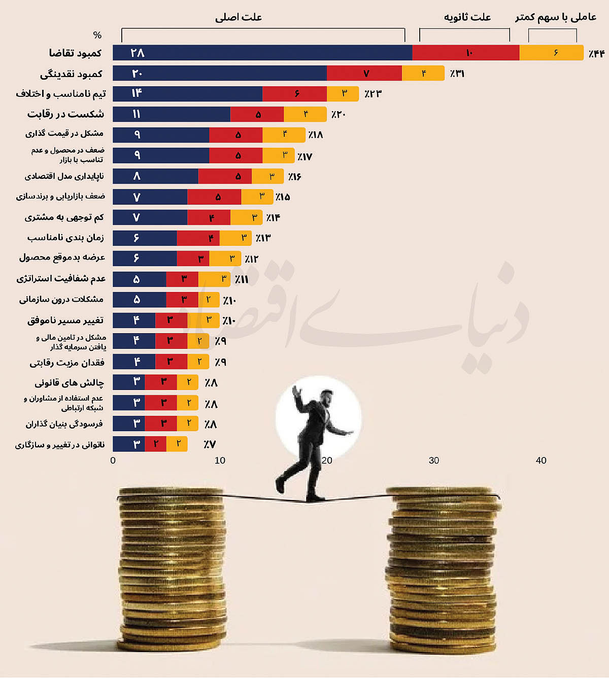 چرا استارت‌آپ‌ها شکست می‌خورند؟ تحلیل داده‌محور عوامل پنهان ناکامی